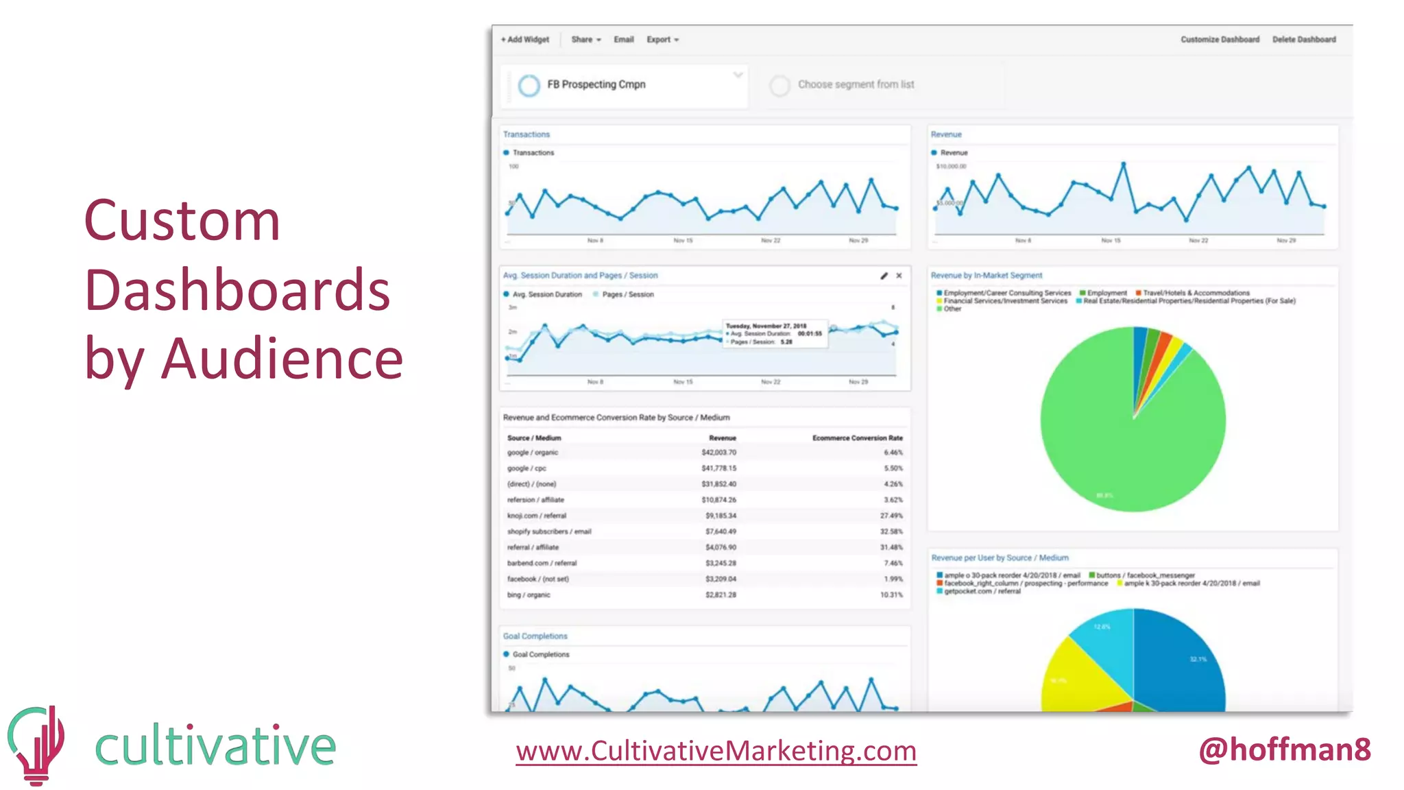 www.CultivativeMarketing.com @hoffman8
Custom
Dashboards
by Audience
 