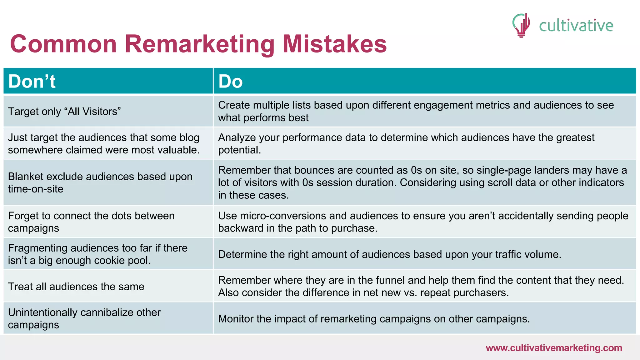 www.CultivativeMarketing.com @hoffman8www.cultivativemarketing.com
Common Remarketing Mistakes
Don’t Do
Target only “All Visitors”
Create multiple lists based upon different engagement metrics and audiences to see
what performs best
Just target the audiences that some blog
somewhere claimed were most valuable.
Analyze your performance data to determine which audiences have the greatest
potential.
Blanket exclude audiences based upon
time-on-site
Remember that bounces are counted as 0s on site, so single-page landers may have a
lot of visitors with 0s session duration. Considering using scroll data or other indicators
in these cases.
Forget to connect the dots between
campaigns
Use micro-conversions and audiences to ensure you aren’t accidentally sending people
backward in the path to purchase.
Fragmenting audiences too far if there
isn’t a big enough cookie pool.
Determine the right amount of audiences based upon your traffic volume.
Treat all audiences the same
Remember where they are in the funnel and help them find the content that they need.
Also consider the difference in net new vs. repeat purchasers.
Unintentionally cannibalize other
campaigns
Monitor the impact of remarketing campaigns on other campaigns.
 