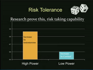 Research prove this, risk taking capability
Increase
In
testosterone
Increase
In Cortisol
 