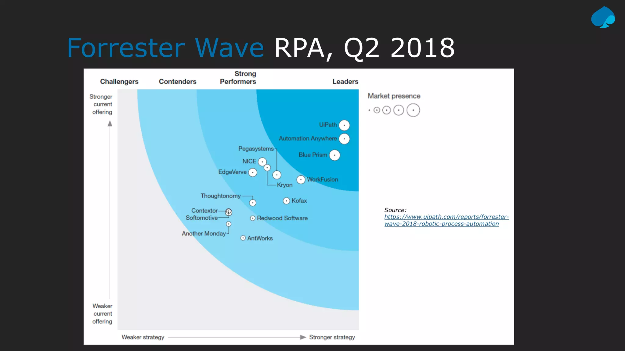 Forrester Wave RPA, Q2 2018
 