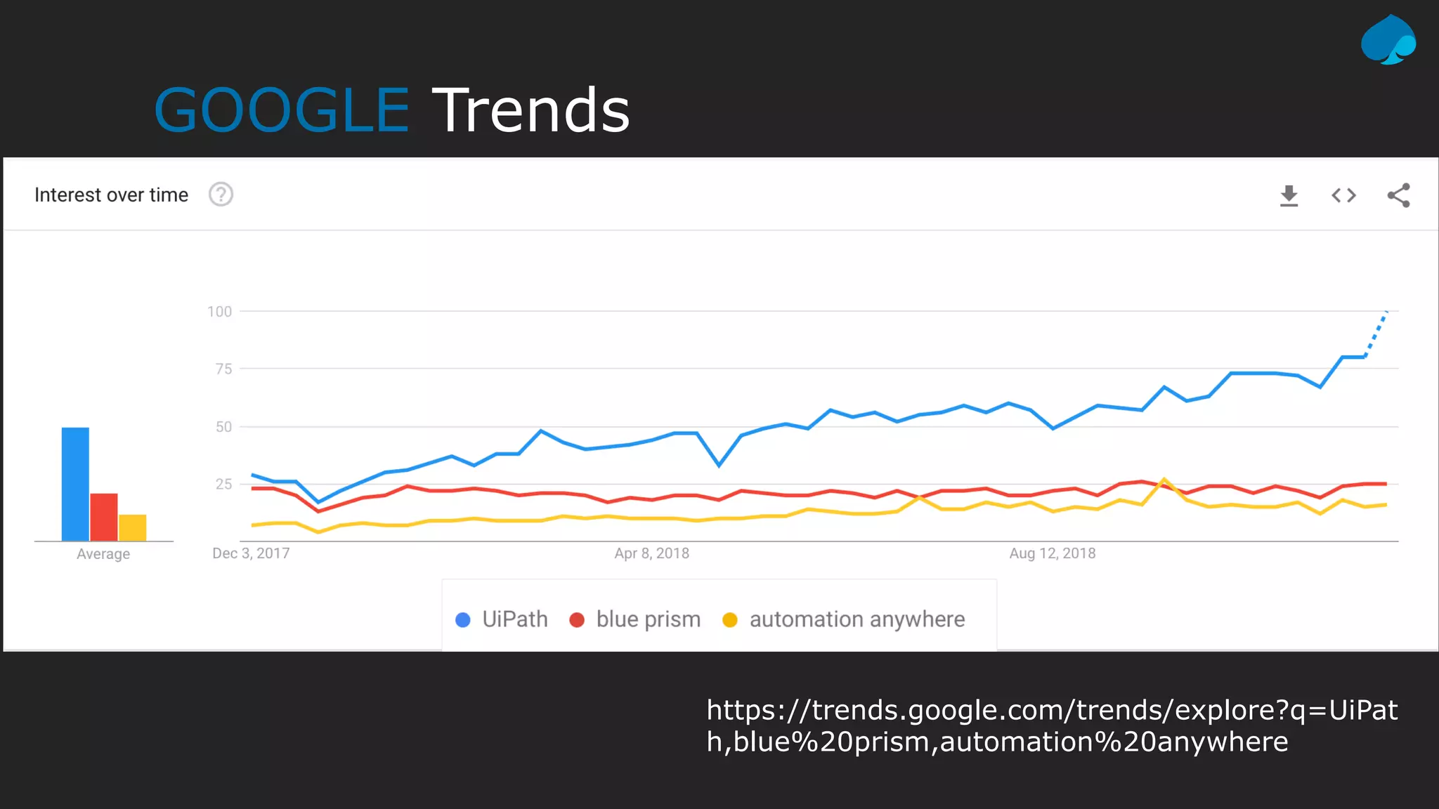 GOOGLE Trends
https://trends.google.com/trends/explore?q=UiPat
h,blue%20prism,automation%20anywhere
 
