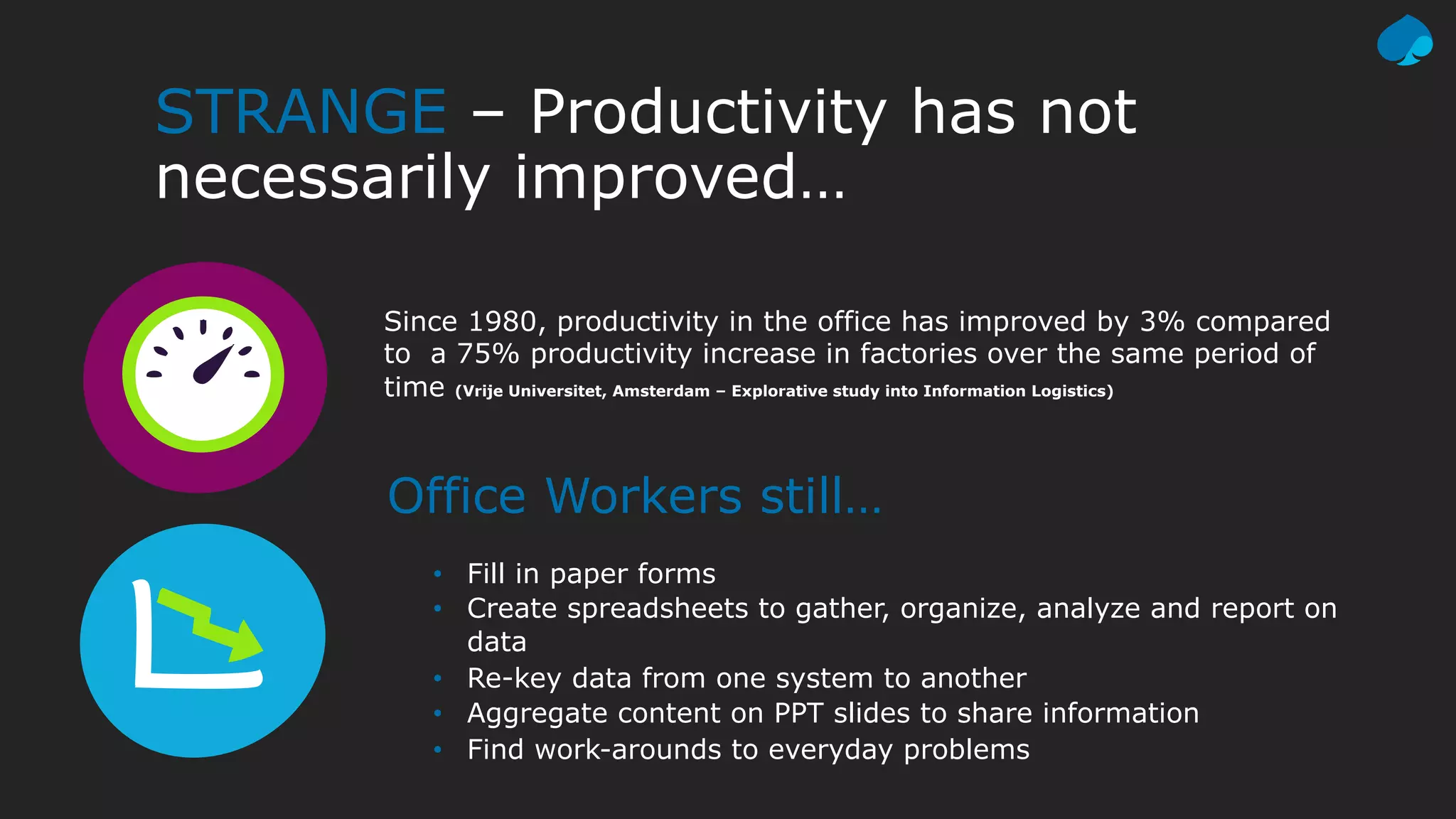 STRANGE – Productivity has not
necessarily improved…
Since 1980, productivity in the office has improved by 3% compared
to a 75% productivity increase in factories over the same period of
time (Vrije Universitet, Amsterdam – Explorative study into Information Logistics)
Office Workers still…
• Fill in paper forms
• Create spreadsheets to gather, organize, analyze and report on
data
• Re-key data from one system to another
• Aggregate content on PPT slides to share information
• Find work-arounds to everyday problems
 