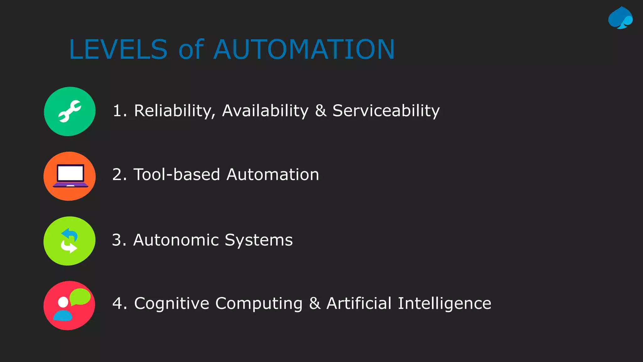 LEVELS of AUTOMATION
1. Reliability, Availability & Serviceability
2. Tool-based Automation
3. Autonomic Systems
4. Cognitive Computing & Artificial Intelligence
 