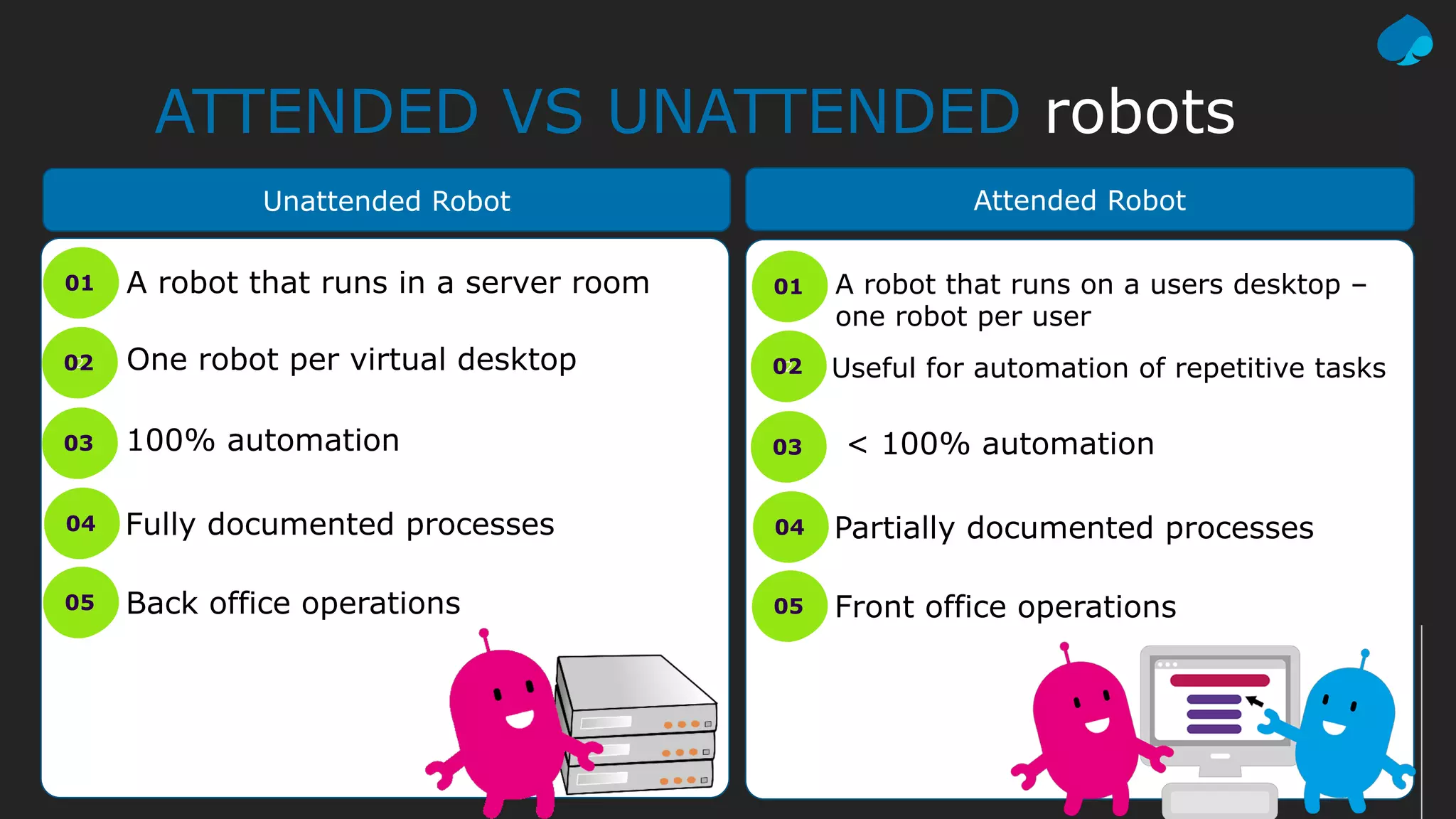 ATTENDED VS UNATTENDED robots
01 A robot that runs in a server room
One robot per virtual desktop202
03 100% automation
04 Fully documented processes
05 Back office operations
01 A robot that runs on a users desktop –
one robot per user
Useful for automation of repetitive tasks202
03 < 100% automation
04 Partially documented processes
05 Front office operations
Unattended Robot Attended Robot
 