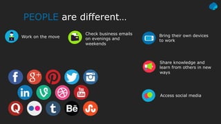 PEOPLE are different…
Work on the move
Check business emails
on evenings and
weekends
Access social media
Bring their own devices
to work
Share knowledge and
learn from others in new
ways
 