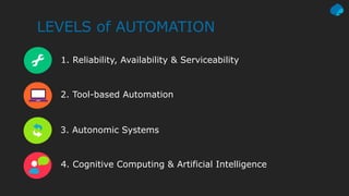 LEVELS of AUTOMATION
1. Reliability, Availability & Serviceability
2. Tool-based Automation
3. Autonomic Systems
4. Cognitive Computing & Artificial Intelligence
 