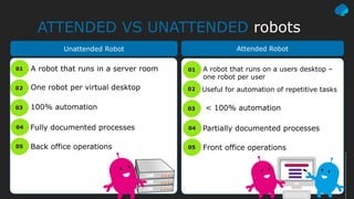 ATTENDED VS UNATTENDED robots
01 A robot that runs in a server room
One robot per virtual desktop202
03 100% automation
04 Fully documented processes
05 Back office operations
01 A robot that runs on a users desktop –
one robot per user
Useful for automation of repetitive tasks202
03 < 100% automation
04 Partially documented processes
05 Front office operations
Unattended Robot Attended Robot
 