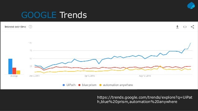 google robotic process automation