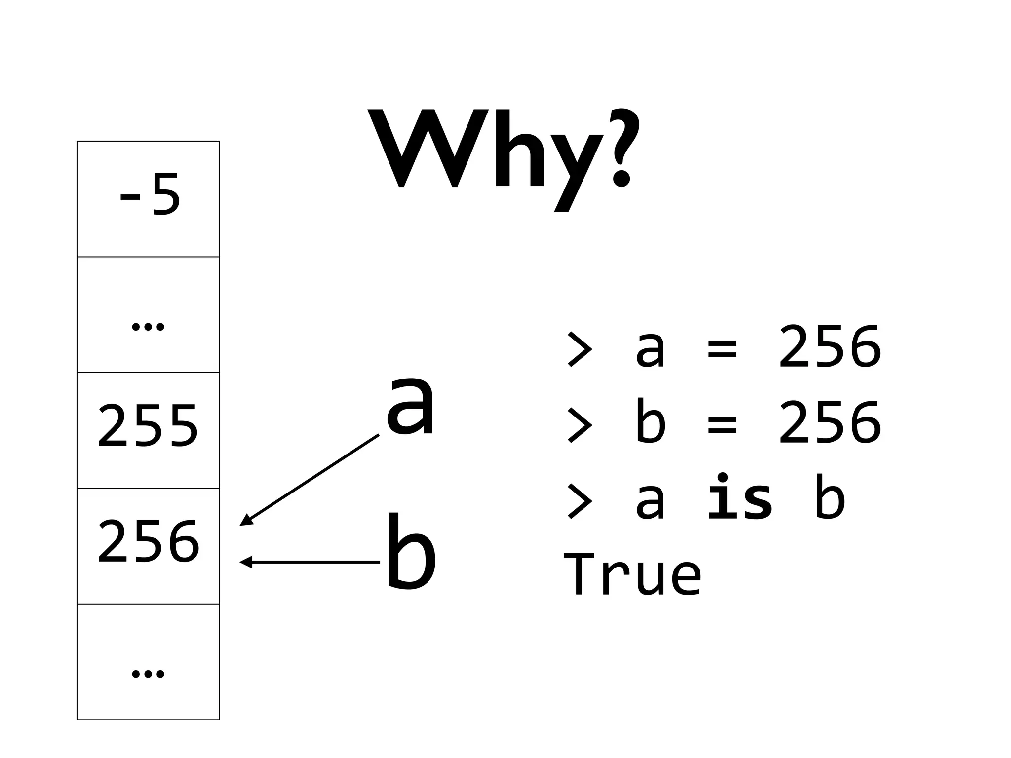 a
Why?-­‐5
…
255
256
…
b
>	
  a	
  =	
  256	
  
>	
  b	
  =	
  256	
  
>	
  a	
  is	
  b	
  
True
 