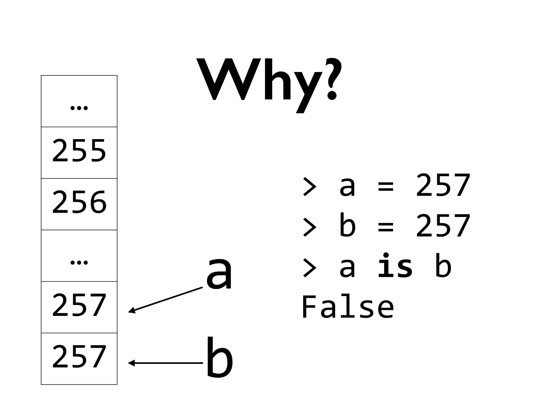 a
Why?…
255
256
…
257
257 b
>	
  a	
  =	
  257	
  
>	
  b	
  =	
  257	
  
>	
  a	
  is	
  b	
  
False
 