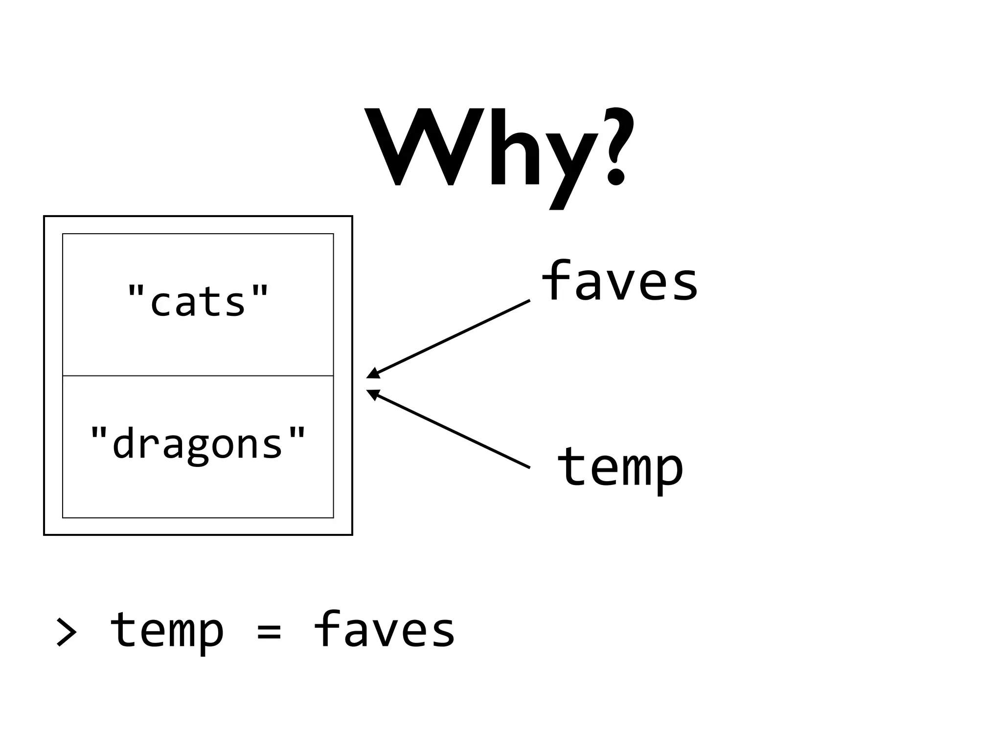 faves
Why?
"cats"
"dragons"
>	
  temp	
  =	
  faves
temp
 