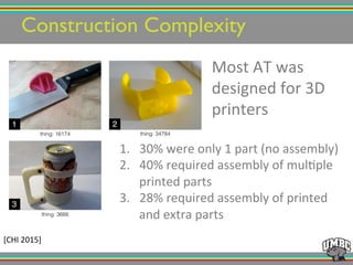 Construction Complexity!
!
[CHI!2015]!
1.  30%!were!only!1!part!(no!assembly)!
2.  40%!required!assembly!of!mul@ple!
printed!parts!
3.  28%!required!assembly!of!printed!
and!extra!parts!
Most!AT!was!!
designed!for!3D!
printers!
!
 