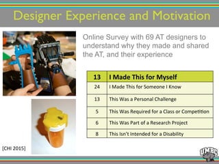 Designer Experience and Motivation!
Online Survey with 69 AT designers to
understand why they made and shared
the AT, and their experience
[CHI!2015]!
!
13% I%Made%This%for%Myself%)
24! I!Made!This!for!Someone!I!Know)
13! This!Was!a!Personal!Challenge!)
5! This!Was!Required!for!a!Class!or!Compe@@on!!
6! This!Was!Part!of!a!Research!Project!
8! This!Isn’t!Intended!for!a!Disability!)
 