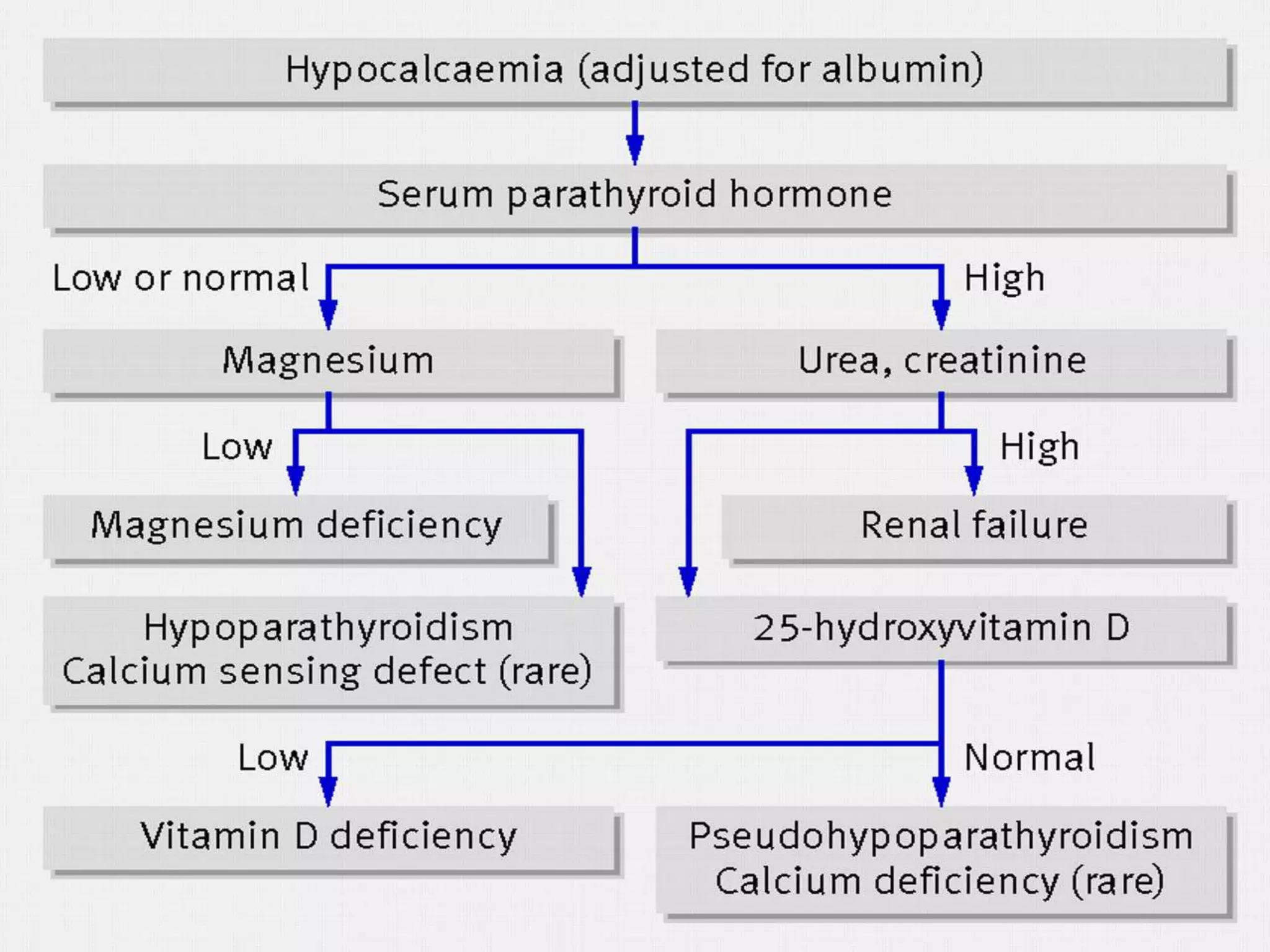 22/06/2013 Hypocalcaemia 14
 