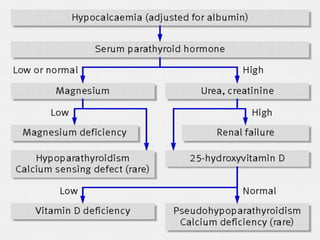 22/06/2013 Hypocalcaemia 14
 