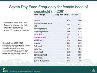 Quantifying the direct contributions of forests to diets in Zambia: sharing preliminary result from a CIFOR-FAO project