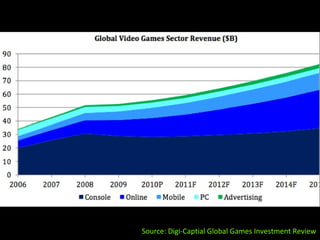 Source: Digi-Captial Global Games Investment Review
 