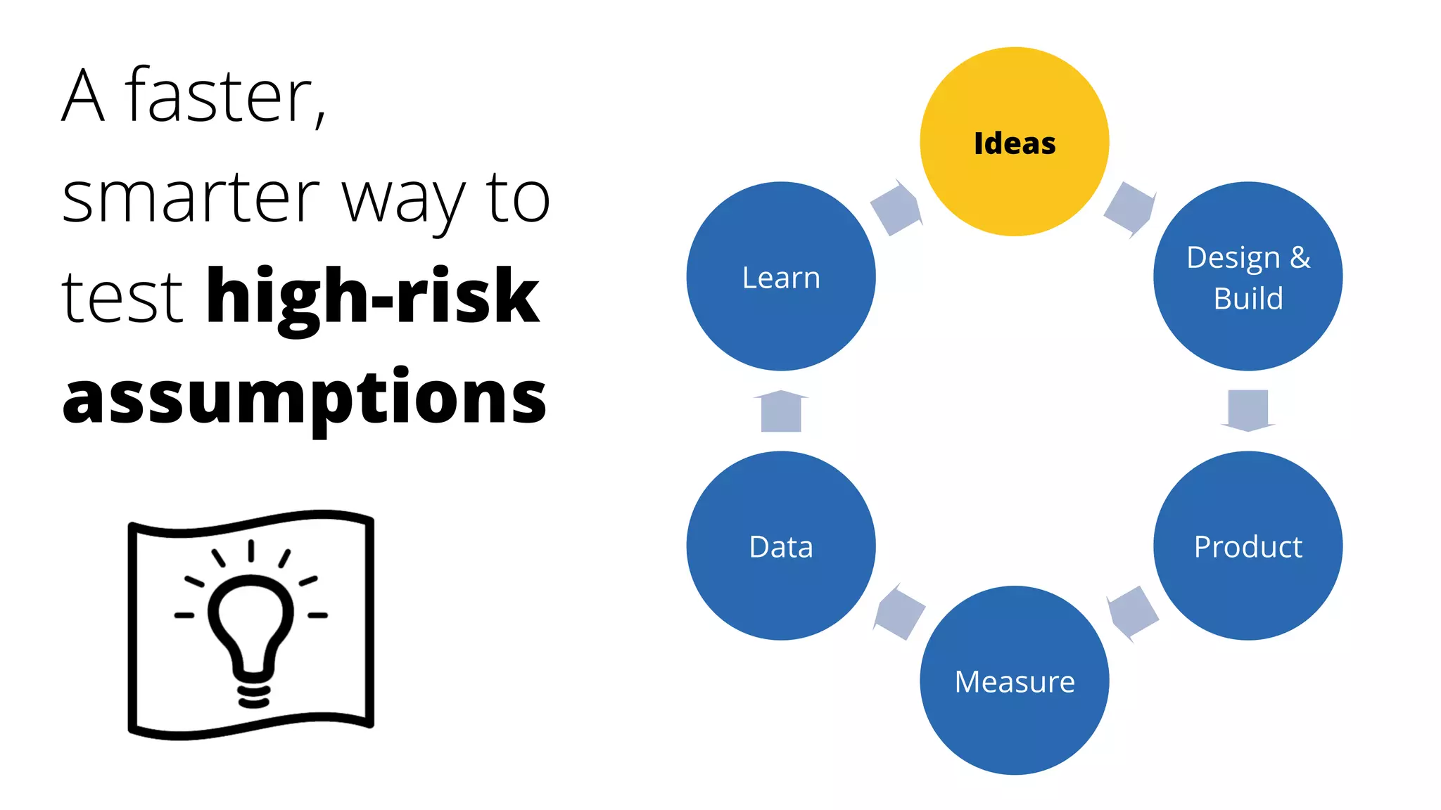 Ideas
Design &  
Build
Product
Measure
Data
Learn
A faster,
smarter way to
test high-risk
assumptions
 