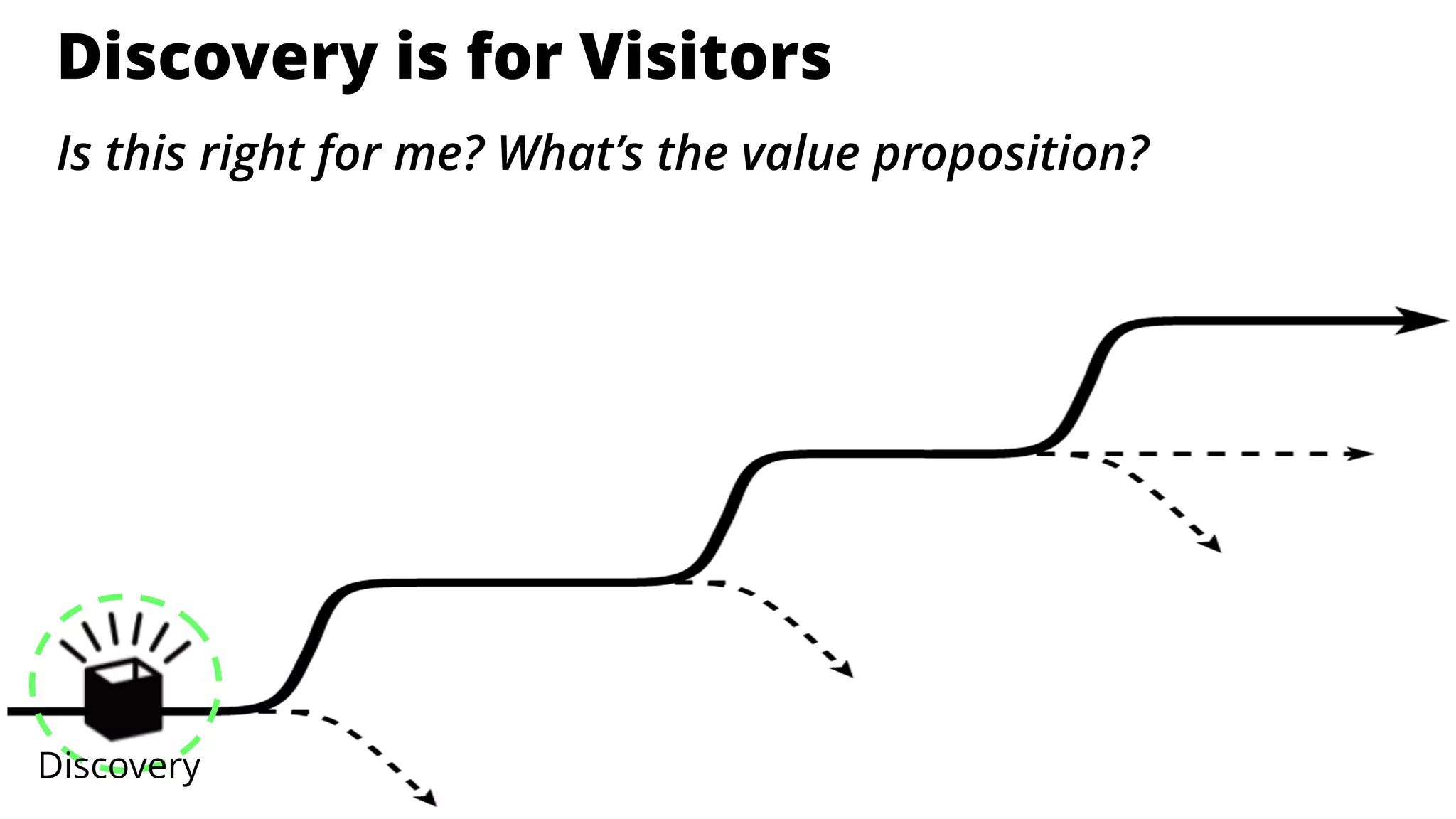 is for Enthusiasts
Discovery
Discovery is for Visitors
Is this right for me? What’s the value proposition?
 