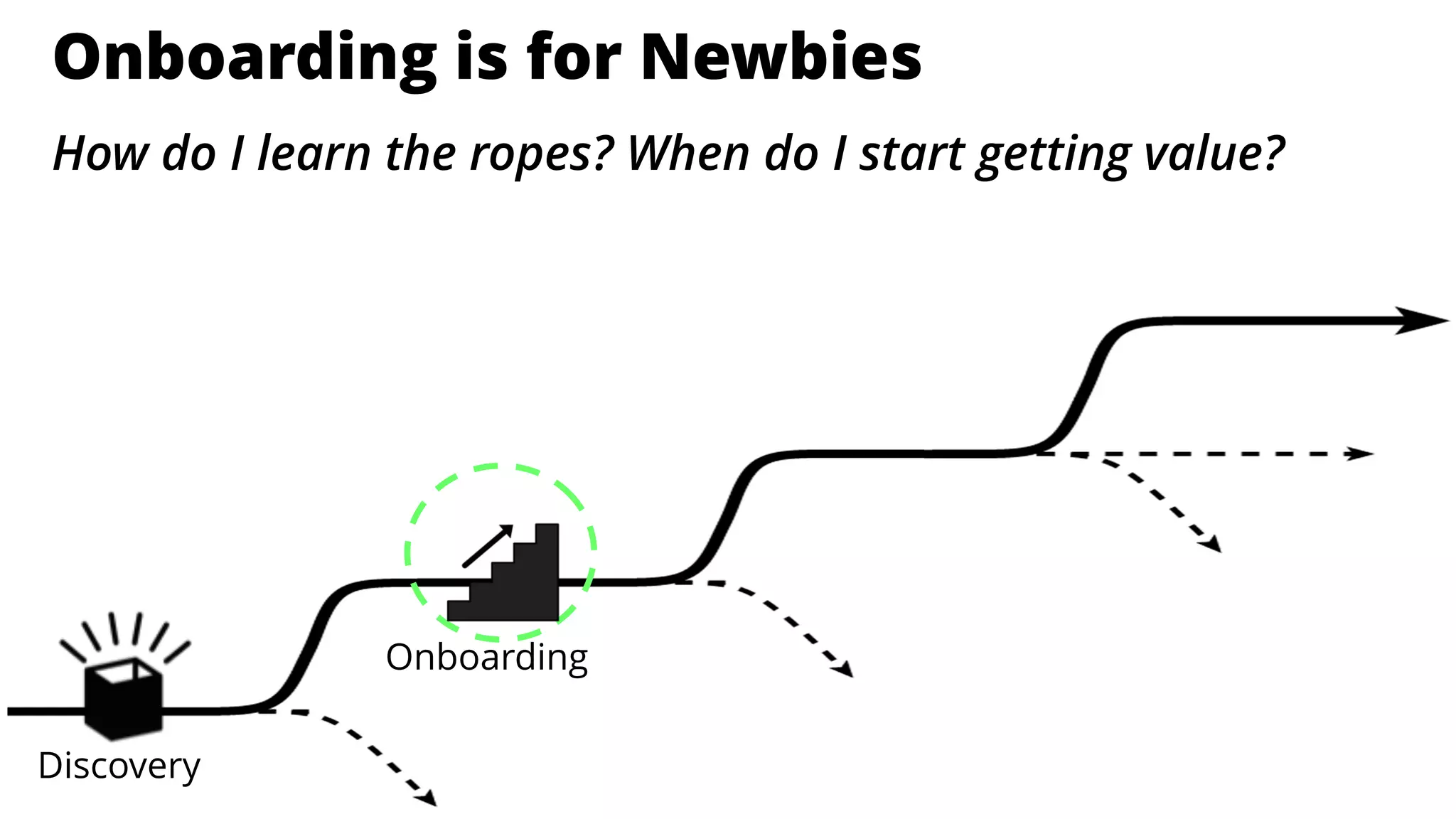 is for EnthusiastsOnboarding is for Newbies
Discovery
Onboarding
How do I learn the ropes? When do I start getting value?
 