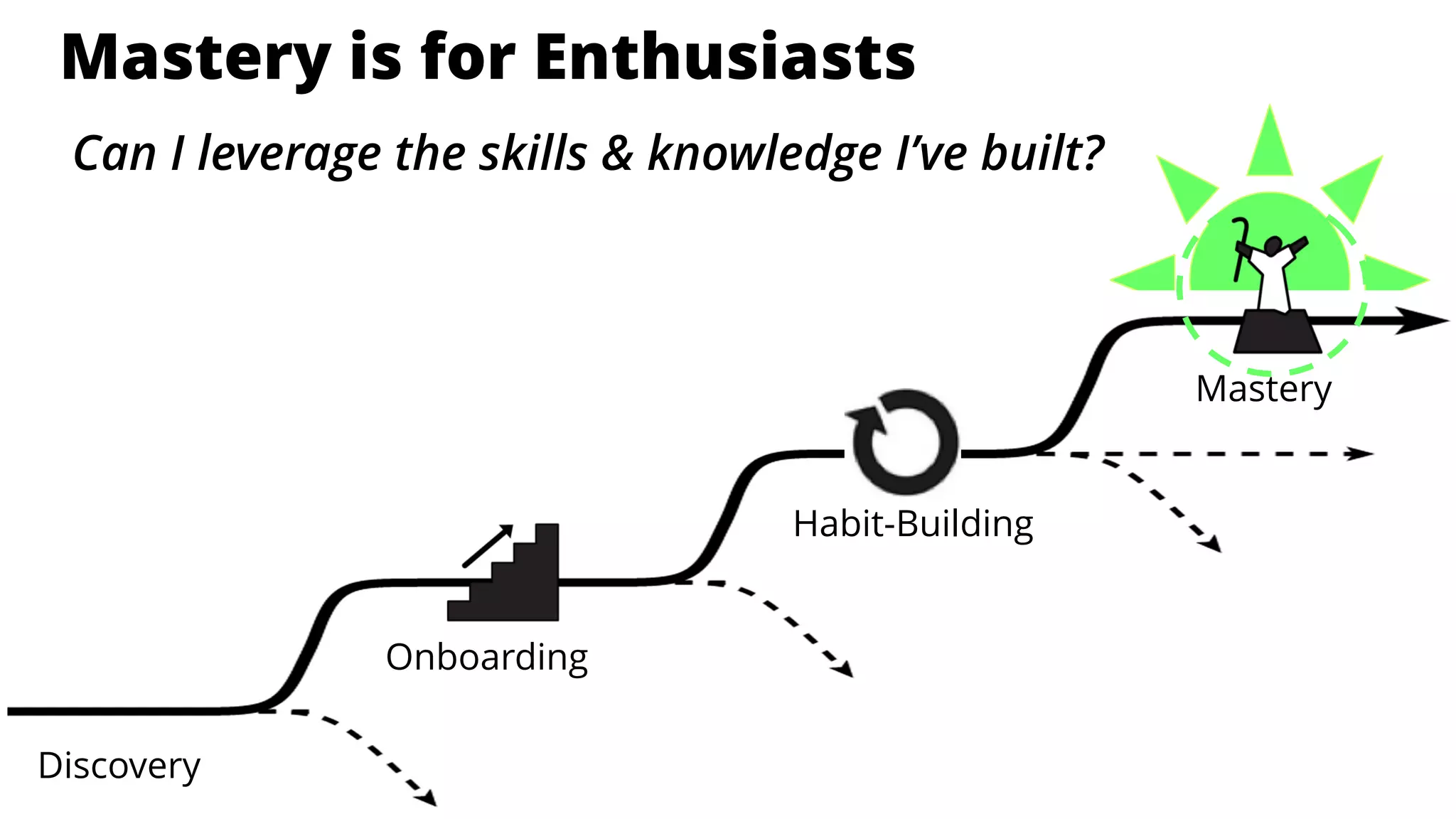 is for EnthusiastsMastery is for Enthusiasts
Discovery
Onboarding
Habit-Building
Mastery
Can I leverage the skills & knowledge I’ve built?
 