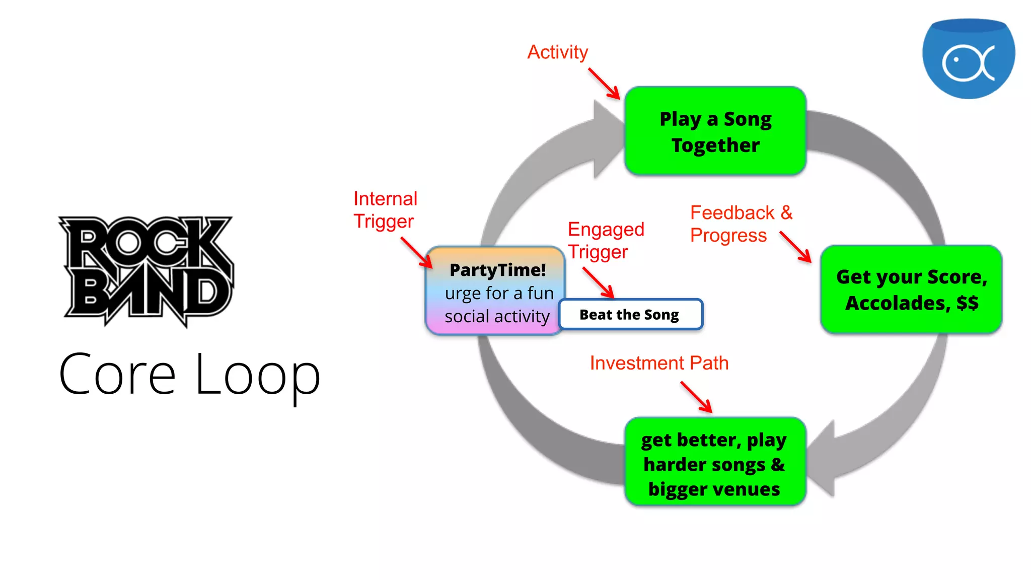 PartyTime! 
urge for a fun
social activity
Play a Song
Together
Get your Score,
Accolades, $$
get better, play
harder songs &
bigger venues
Core Loop
Feedback &
Progress
Investment Path
Activity
Internal
Trigger
Beat the Song
Engaged
Trigger
 