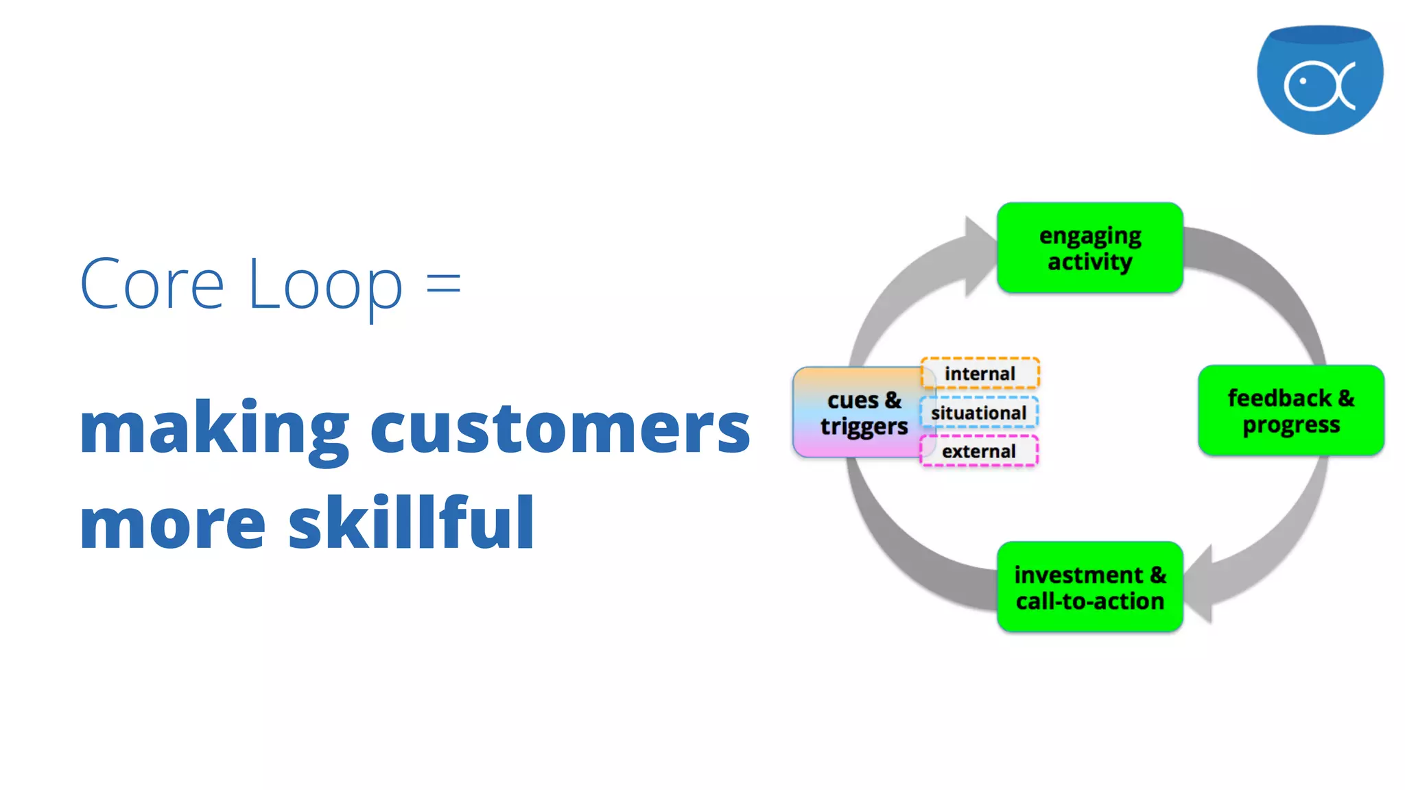 Core Loop =
making customers
more skillful
 