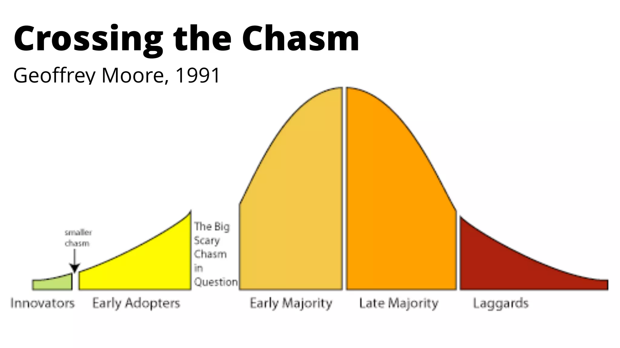 Crossing the Chasm 
Geoffrey Moore, 1991
 