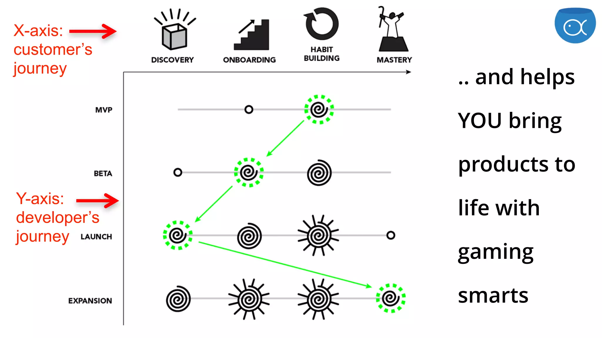 Y-axis:
developer’s
journey
.. and helps
YOU bring
products to
life with
gaming
smarts
X-axis:
customer’s
journey
 