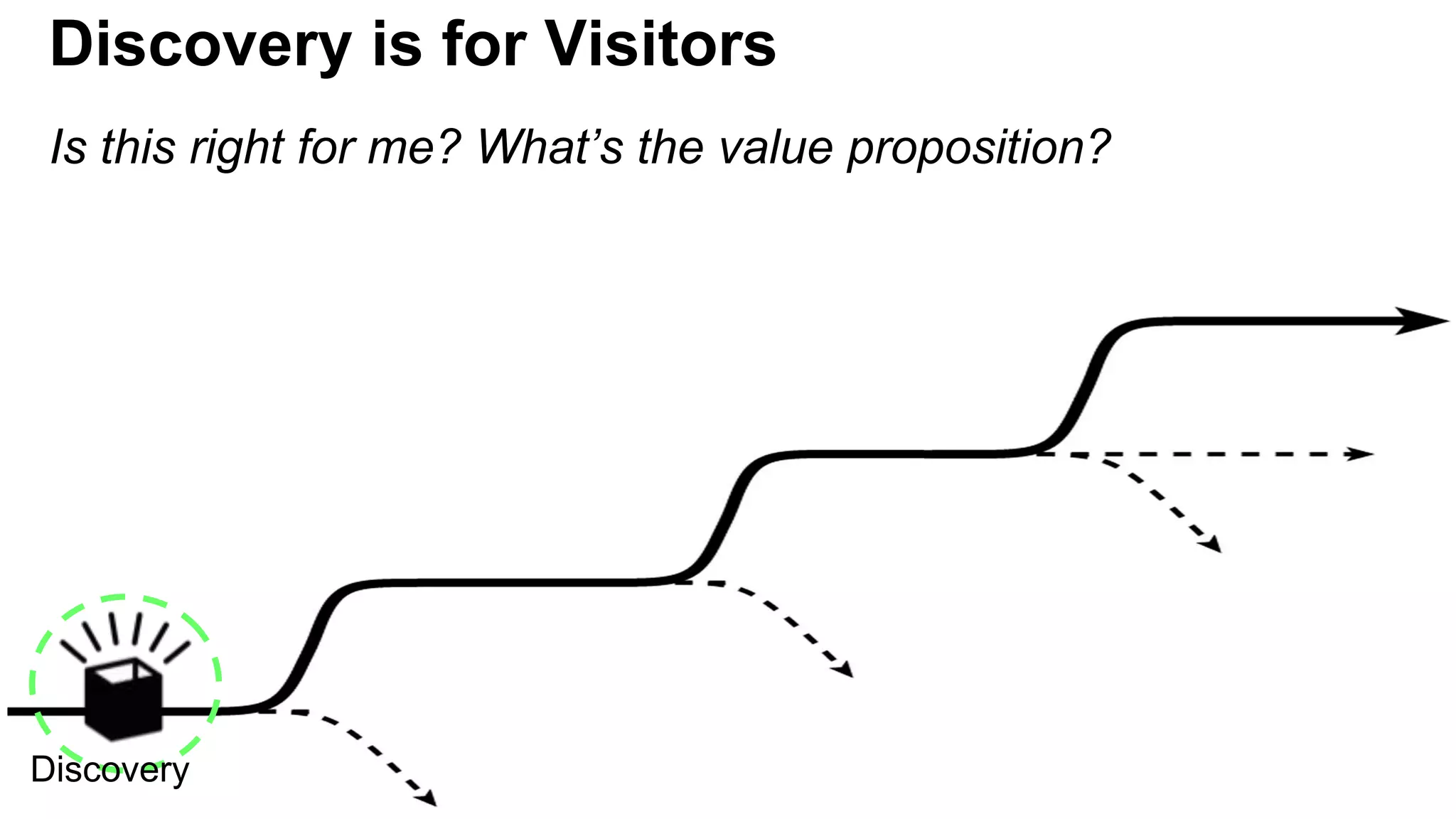 is for Enthusiasts
Discovery
Discovery is for Visitors
Is this right for me? What’s the value proposition?
 