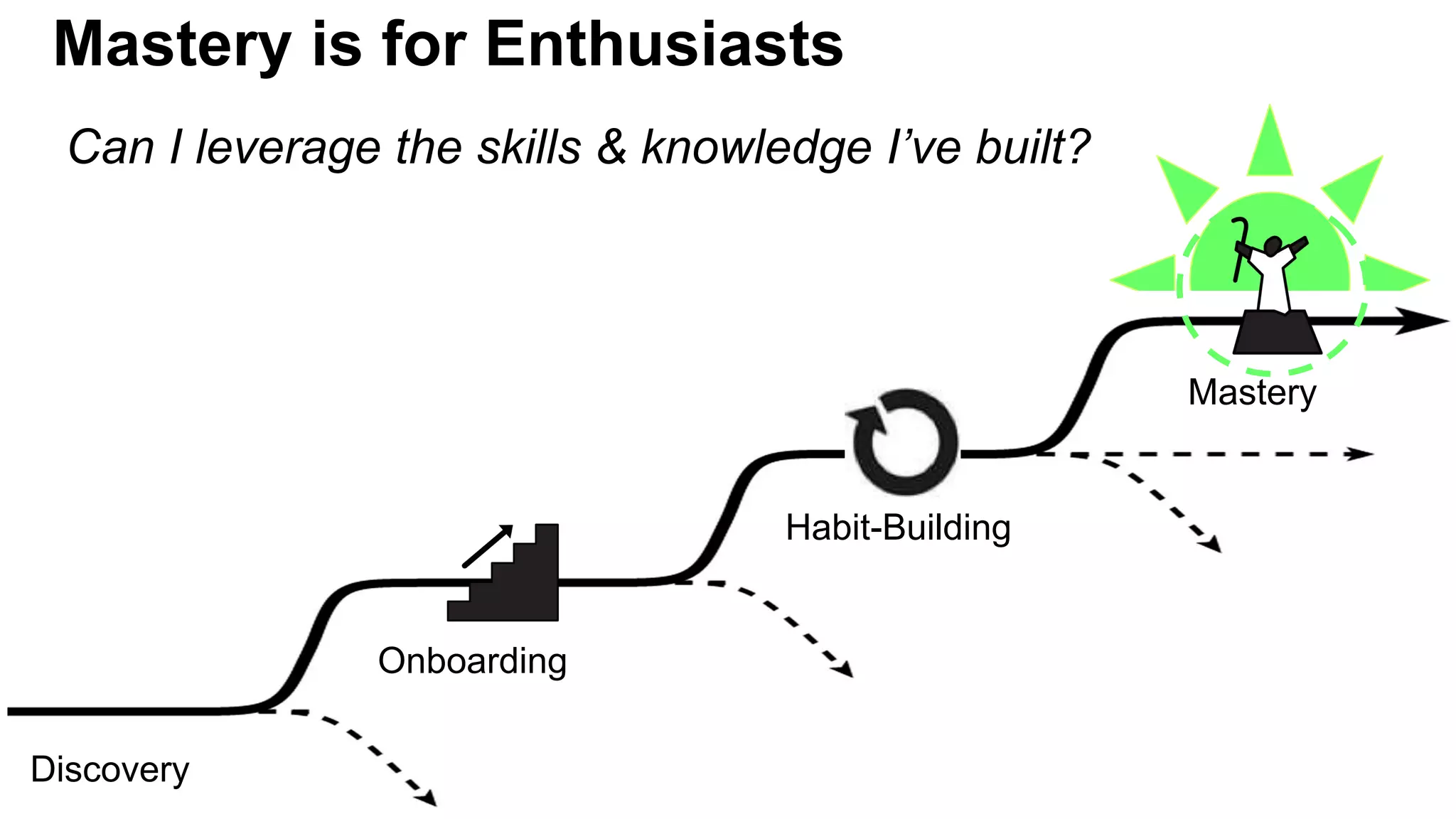 is for EnthusiastsMastery is for Enthusiasts
Discovery
Onboarding
Habit-Building
Mastery
Can I leverage the skills & knowledge I’ve built?
 