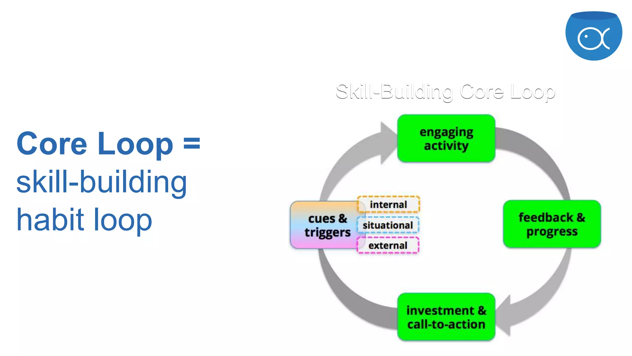 Core Loop =
skill-building
habit loop
Skill-Building Core Loop
 