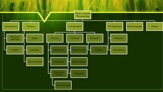 Down stream
Processing
Centrifugation
Disk bowl
centrifuge
Tubular
Filtration
Simple
Leaf filter
Plate and Frame
Cell disruption
Physical
Liquid shear
Solid shear
Freezing &
thawing
Ultra sonication
Chemical
Osmotic shock
Alkali treatment
Detergent
Biological
Enzyme
Cell Separation
Floatation
Flocculation
Chromatography Drying
 