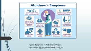 Figure: Symptoms ofAlzheimer’s Disease
https://images.app.goo.gl/n6mRoRfBd2XuNgQ17
 