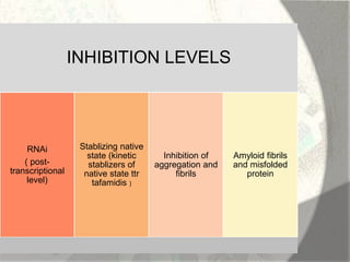 Amyloid induction and inhibition | PPTX