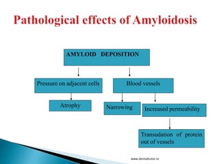 www.dentaltutor.in
AMYLOID DEPOSITION
Pressure on adjacent cells Blood vessels
Atrophy Narrowing Increased permeability
Transudation of protein
out of vessels
 