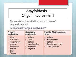 Amyloidosis –
Organ involvement
No consistent or distinctive pattern of
amyloid deposit
Predominant organ involvement
Primary
amyloidosis
Secondary
amyloidosis
Familial Mediterranean
fever
• Heart
• G I Tract
• Respiratory
organs
• Peripheral
nerves
• Skin
• Tongue
• Kidney
• Liver
• Spleen
• Lymphnodes
• Adrenals
• Thyroid
• Kidney
• Blood vessels
• Spleen
• Respiratory tract
• Liver (rarely)
 