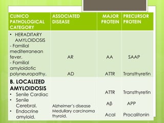 AMYLOIDOSIS pathology pptx ssr medical college | PPTX