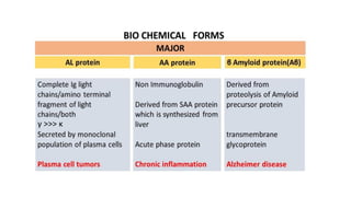 AMYLOIDOSIS ,it's classification and pathogenesis.pdf