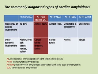 Primary (AL) ATTRwt
(Senile CA)
ATTR V122I ATTR T60A ATTR V30M
Frequency of
cardiac
involvement
40–50% Almost 100% Almost 100% Detectable in
at least 90%
Uncommon
Other
systemic
involvement
Kidney, liver,
soft
tissue,
nerves,
spleen
Carpal
tunnel
(bladder,
spine)
Carpal
tunnel
Nerves Nerves
The commonly diagnosed types of cardiac amyloidosis
AL, monoclonal immunoglobulin light chain amyloidosis;
ATTR, transthyretin amyloidosis;
ATTRwt; transthyretin amyloidosis associated with wild-type transthyretin;
SCA, senile cardiac amyloidosis
 