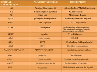  Based on the chemical composition of the deposited
amyloid protein and not neccesarily on the clinical
phenotype.
 > 25 types
RECENT CLASSIFICATION
OFFICIAL
ABBREVIATION
AMYLOID TYPE/GENE DESCRIPTION
AL Amyloid light chain (λ) AL amyloidosis/ Multiple myeloma
AA Serum amyloid A protein AA amyloidosis
Aβ β amyloid Alzheimer’s disease
Aβ2M β2 amyloid microglobulin Hemodialysis related amyloid
ALect2 LECT2 protein LECT2 amyloidosis
ATTR Transthyretin Familial amyloid polyneuropathies,
Wild type transthyretin amyloidosis,
leptomeningeal amyloidosis
AIAPP amylin Type II diabetes
APrP prion protein CJD, BSE
ACys CST3 Cerebral Amyloid Angiopathy
AGel GSN Finnish type amyloidosis
AApoA1¹/ Afib²/ Alys³ APOA1¹/ FGA²/LYZ³ Familial visceral amyloidosis
APro prolactin Prolactinoma
AKer keratoepithilin Familial corneal amyloidosis
AANF Atrial natriuretic factor Senile amyloid of the heart
ACal Calcitonin Medullary carcinoma of the thyroid
 
