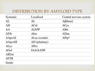 
DISTRIBUTION BY AMYLOID TYPE
 