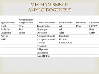 
MECHANISMS OF
AMYLOIDOGENESIS
 