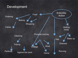 Development
Everyday
Action

Food

Ordering
Baking

Shopping
Cakes

Getting
ready
Physical Journey

Cleaning

Make up

Hair
Tidying
Perfectly

Dressed
College

Against the clock

Work
Home

Running

 