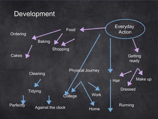Development
Everyday
Action

Food

Ordering
Baking

Shopping
Cakes

Getting
ready
Physical Journey

Cleaning

Make up

Hair
Tidying
Perfectly

Dressed
College

Against the clock

Work
Home

Running

 