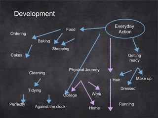 Development
Everyday
Action

Food

Ordering
Baking

Shopping
Cakes

Getting
ready
Physical Journey

Cleaning

Make up

Hair
Tidying
Perfectly

Dressed
College

Against the clock

Work
Home

Running

 