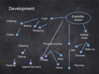 Development
Everyday
Action

Food

Ordering
Baking

Shopping
Cakes

Getting
ready
Physical Journey

Cleaning

Make up

Hair
Tidying
Perfectly

Dressed
College

Against the clock

Work
Home

Running

 