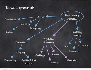 Development
Everyday
Action

Food

Ordering
Baking

Shopping
Getting
ready

Cakes
Physical
Journey

Cleaning

Hair
Tidying
Perfectly

Wednesday, 29 January 14

Make up

Dressed
College

Against the
clock

Work
Home

Running

 