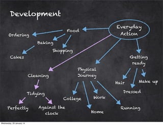 Development
Everyday
Action

Food

Ordering
Baking

Shopping
Getting
ready

Cakes
Physical
Journey

Cleaning

Hair
Tidying
Perfectly

Wednesday, 29 January 14

Make up

Dressed
College

Against the
clock

Work
Home

Running

 