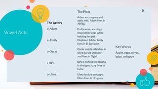Vowel Acts
The Actors
a-Adam
e- Emily
o-Oscar
i-Izzy
u-Ulma
The Plots
Adam eats apples and
adds ants. Adam lives in
Africa.
Emily wears earrings
shaped like eggs while
holding her pet
Elephant, Eddie. Emily
lives in El Salvador.
Oscar paints ostriches in
olive during October
and lives in Oghil.
Izzy is itching the iguana
in the igloo. Izzy lives in
India.
Ulma is ultra unhappy.
Ulma lives in Uruguay.
Key Words
Apple, eggs, olives,
igloo, unhappy
9
 
